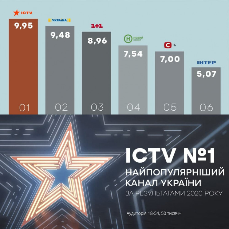 ICTV – канал №1 по итогам 2020-го ТВ-год…
