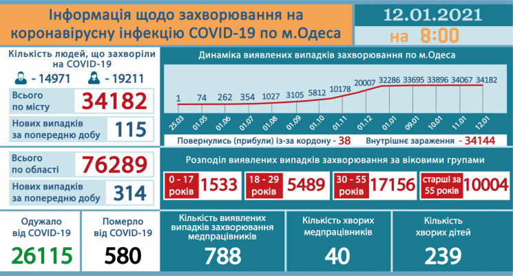 В тяжелом состоянии в Одесской инфекцион…