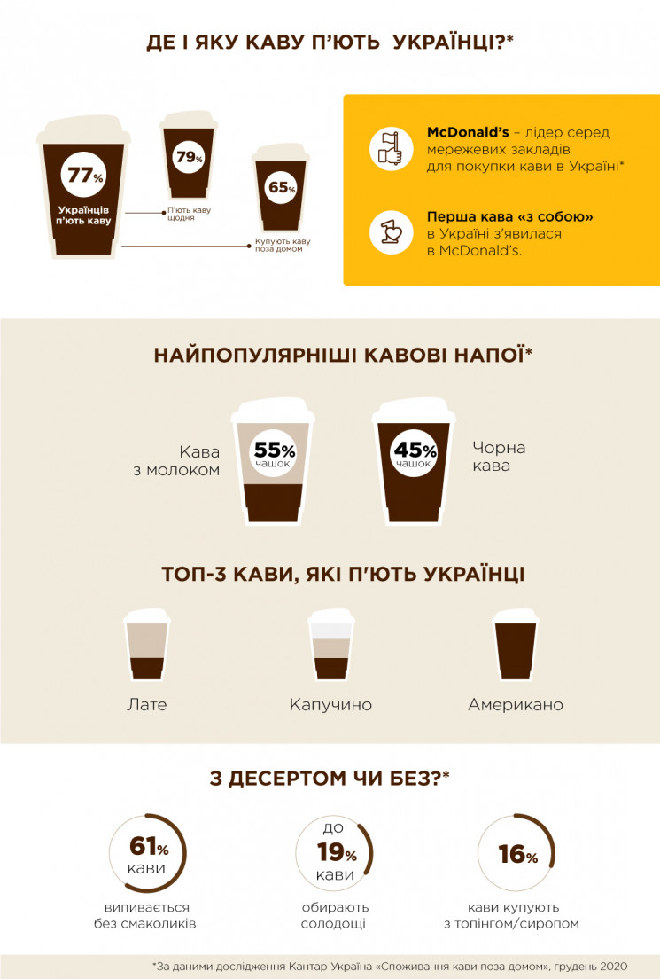 Лате – найпопулярніший кавовий напій укр…