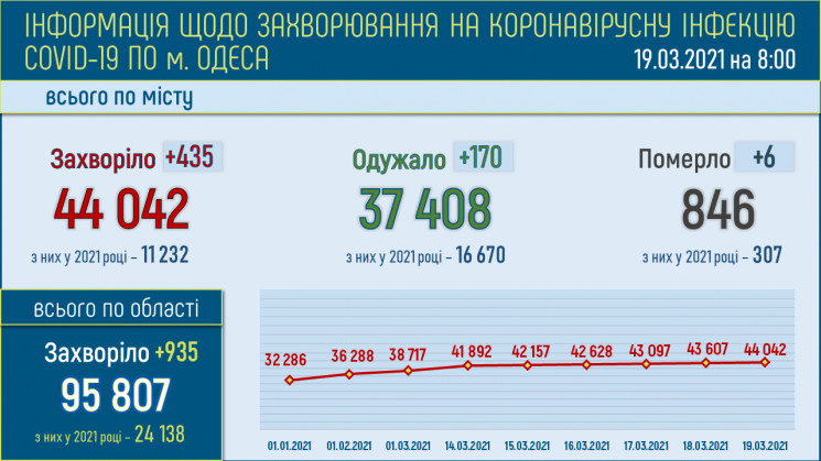 В Одеській області вільні лише 39 ліжок…