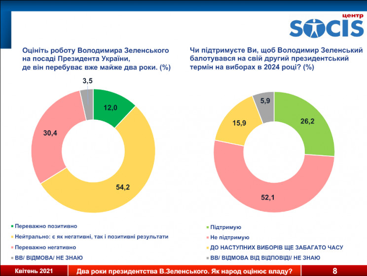 Больше половины украинцев против того, ч…