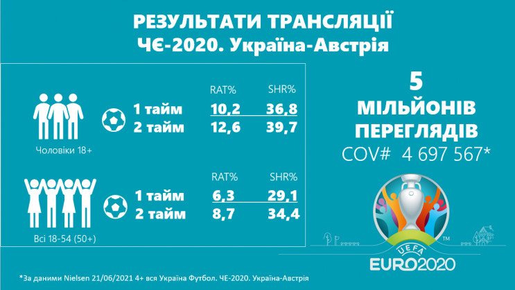 Стало відомо, скільки людей в Україні пе…