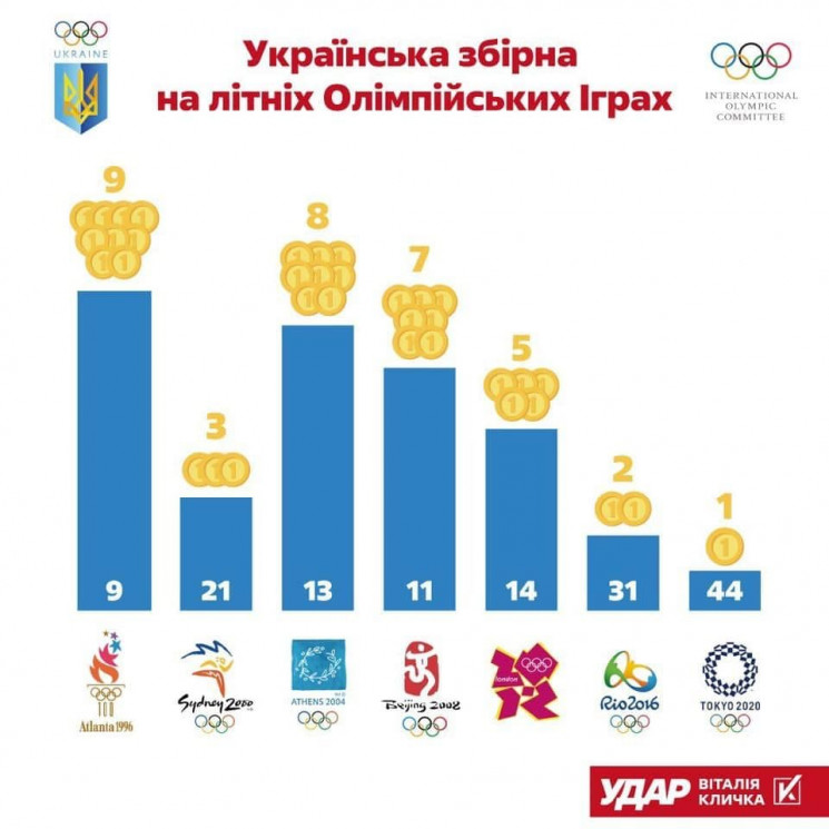 Спортсмени врятували досягнення України…