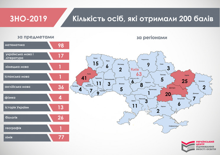 Дніпропетровщина увійшла у топ з кількіс…