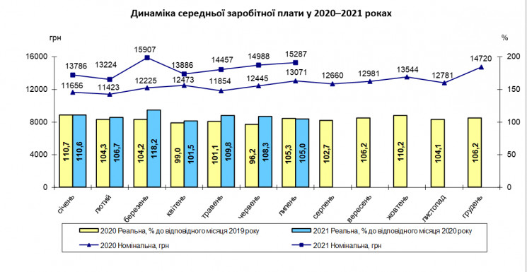 Середня зарплата на Донеччині перевисила…