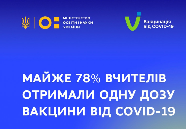 Уже 78% учителів отримали першу дозу вак…