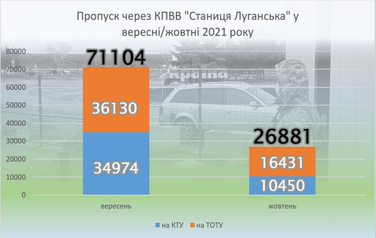 Ситуація на КПВВ: За місяць перетин ліні…