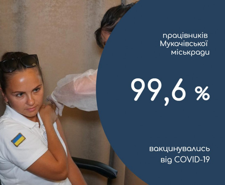 99,6% працівників Мукачівської міськради…