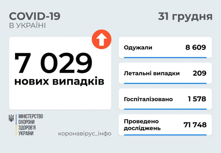 В Україні за добу померло від коронавіру…