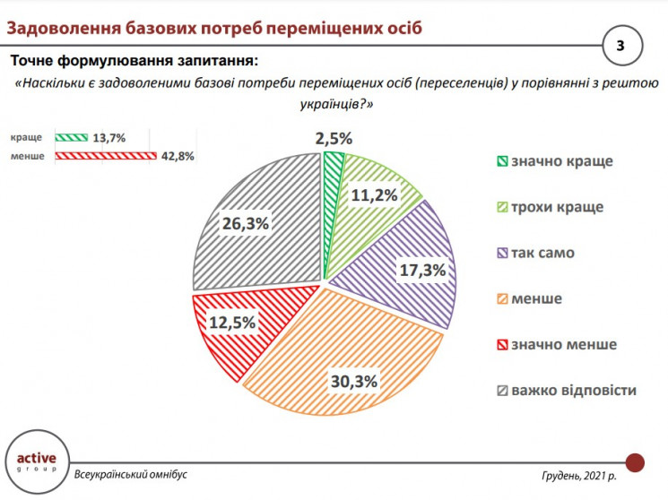 Более 40% украинцев считают, что пересел…