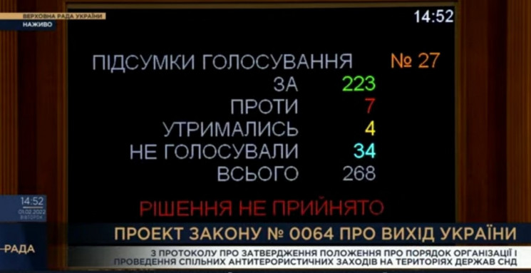 Рада провалила голосування за вихід Укра…