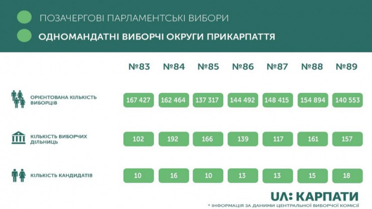 На позачергових виборах у Раду на Прикар…