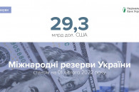 За январь международные резервы Украины…