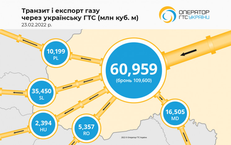 Транзит російського газу через Україну з…