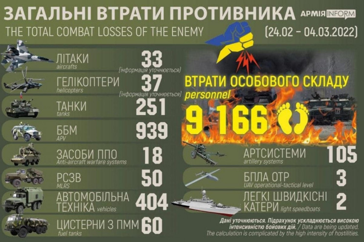 Росія зазнає рекордних втрат у війні з У…