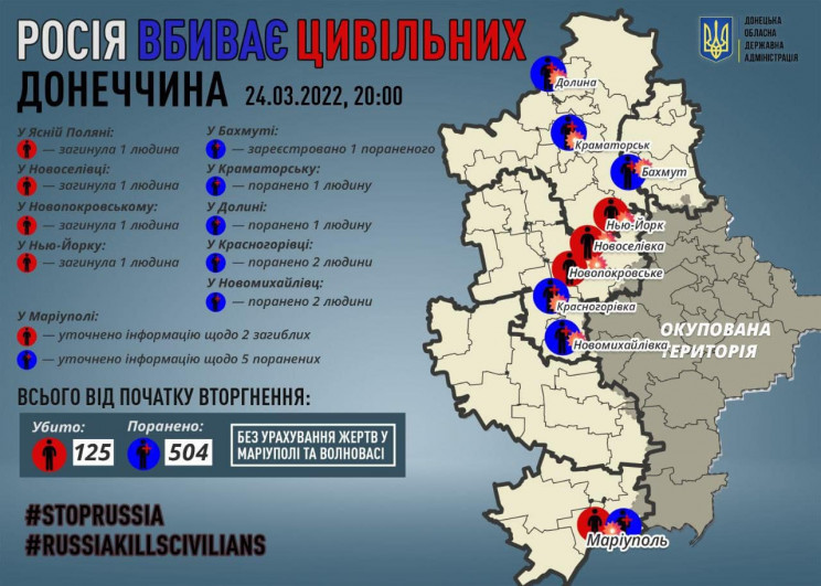 В Донецкой области военные рф убили еще…