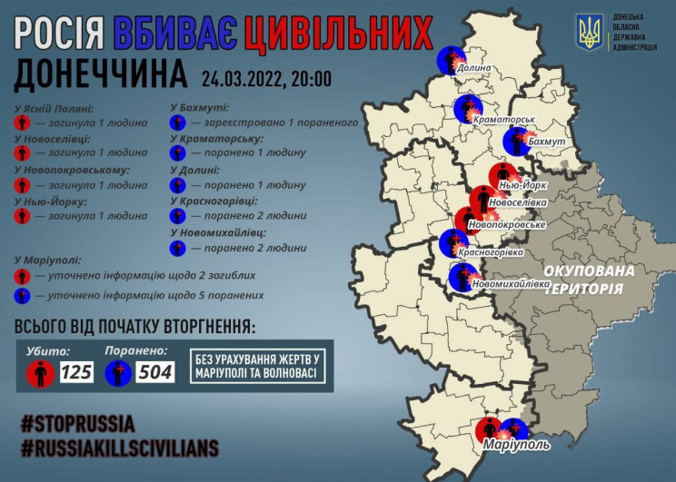 На Донеччині військові рф вбили ще двох…