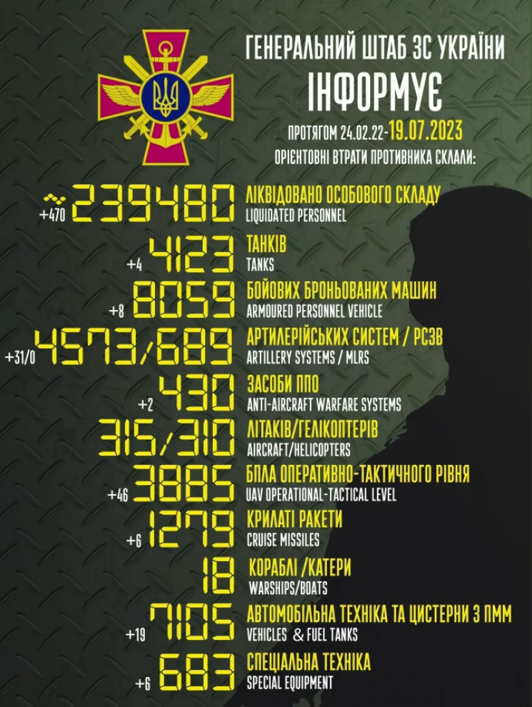 Украинские воины уничтожили еще 470 окуп…