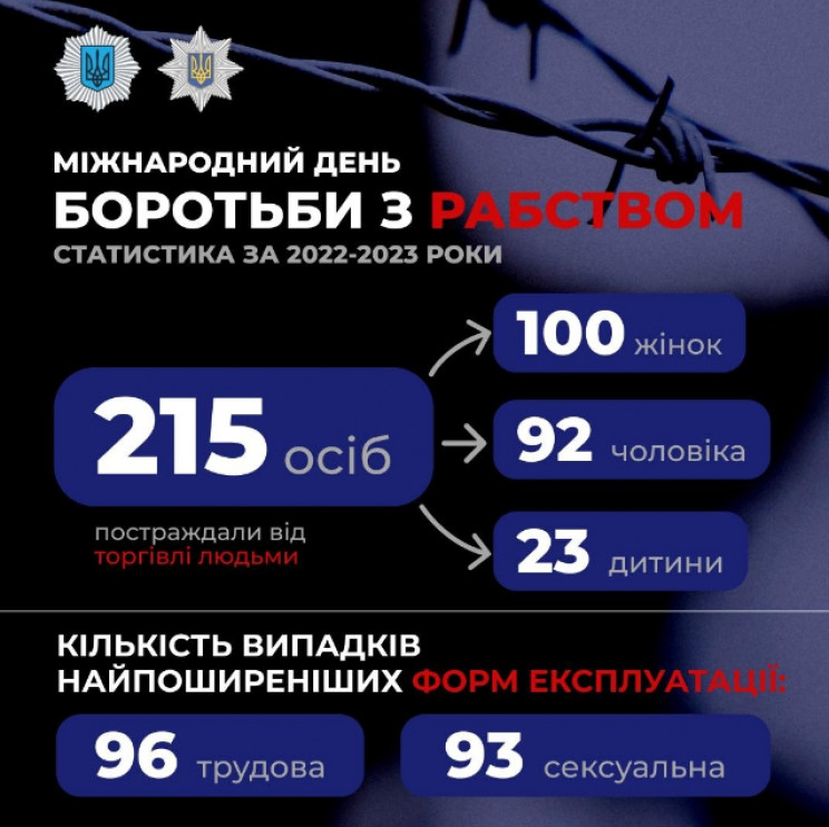 В Україні за два роки від торгівлі людьм…