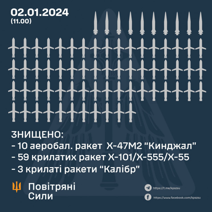 2 січня ППО збили 62 з 70 крилатих ракет…