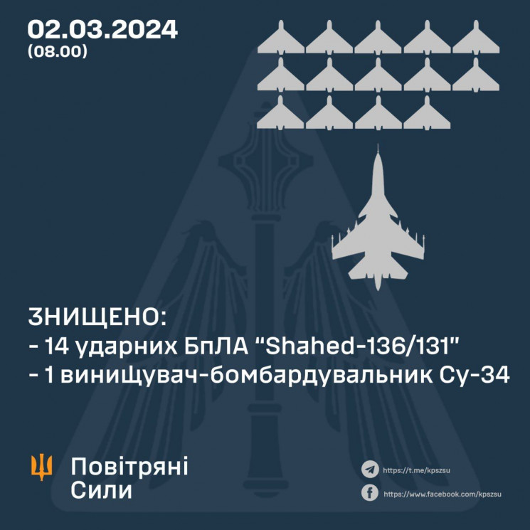 Ворожий винищувач Су-34 та 14 з 17 "шахе…
