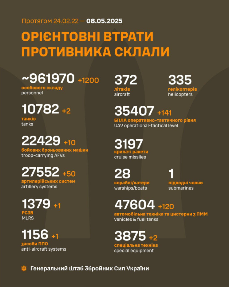 З початку війни ЗСУ знищили майже 962 ти…