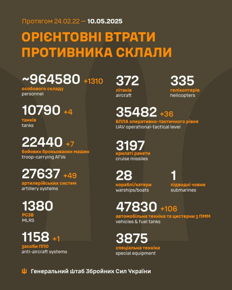 У Генштабі актуалізували дані щодо втрат…