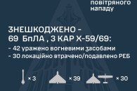 Цієї ночі ППО збила 69 ворожих БпЛА та 3…