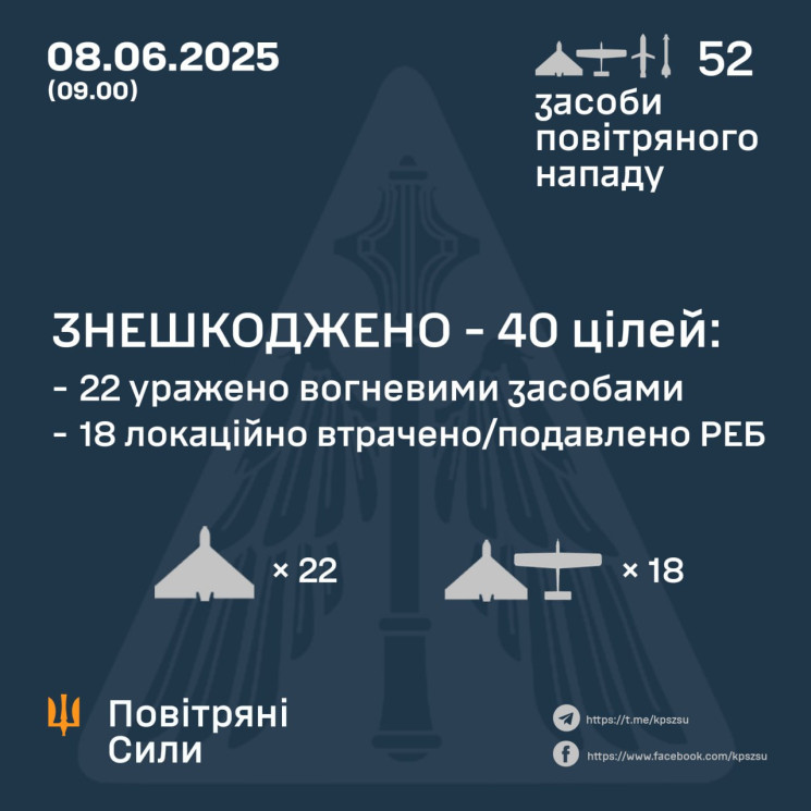 Сили ППО цієї ночі знешкодили 40 з 49 во…