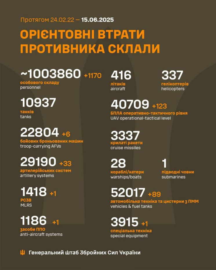 Мінус ще 1 170 солдатів: У Генштабі онов…