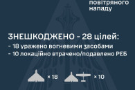 Сили ППО цієї ночі знешкодили 28 з 47 "ш…