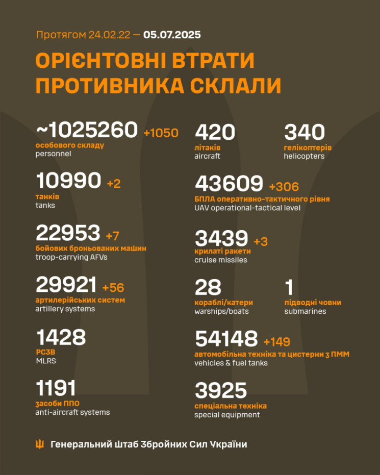 У Генштабі оновили дані щодо втрат окупа…