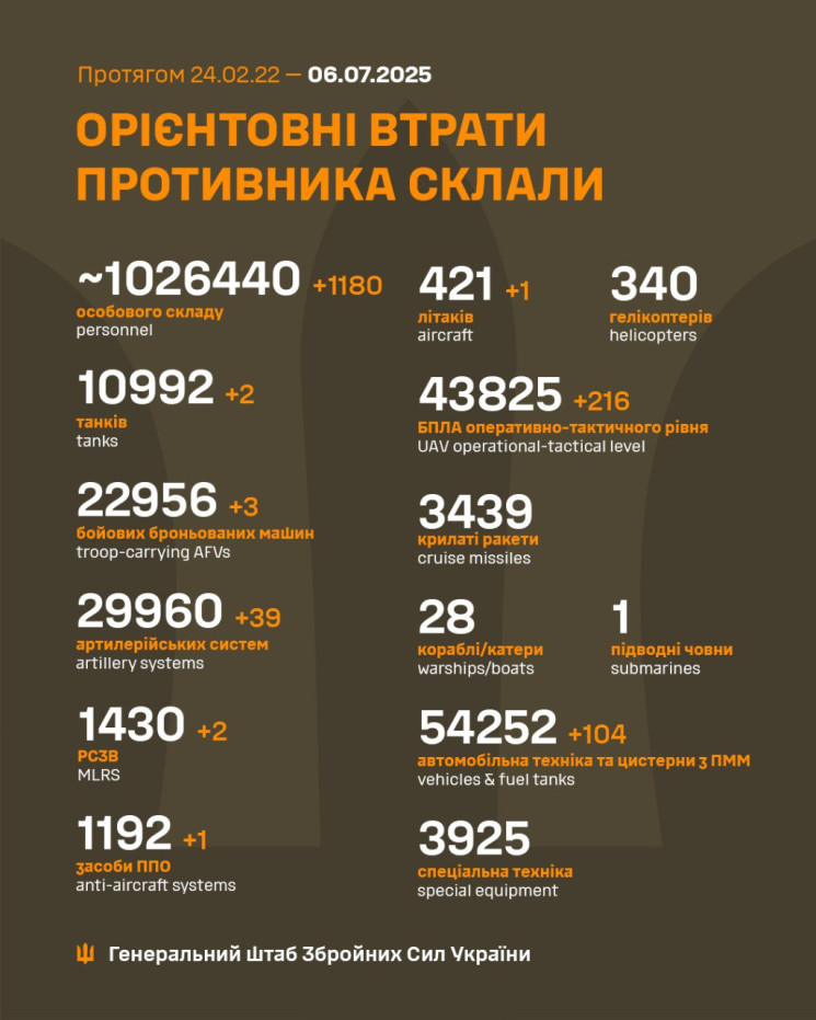 ЗСУ на фронті знищили за добу майже 1 20…
