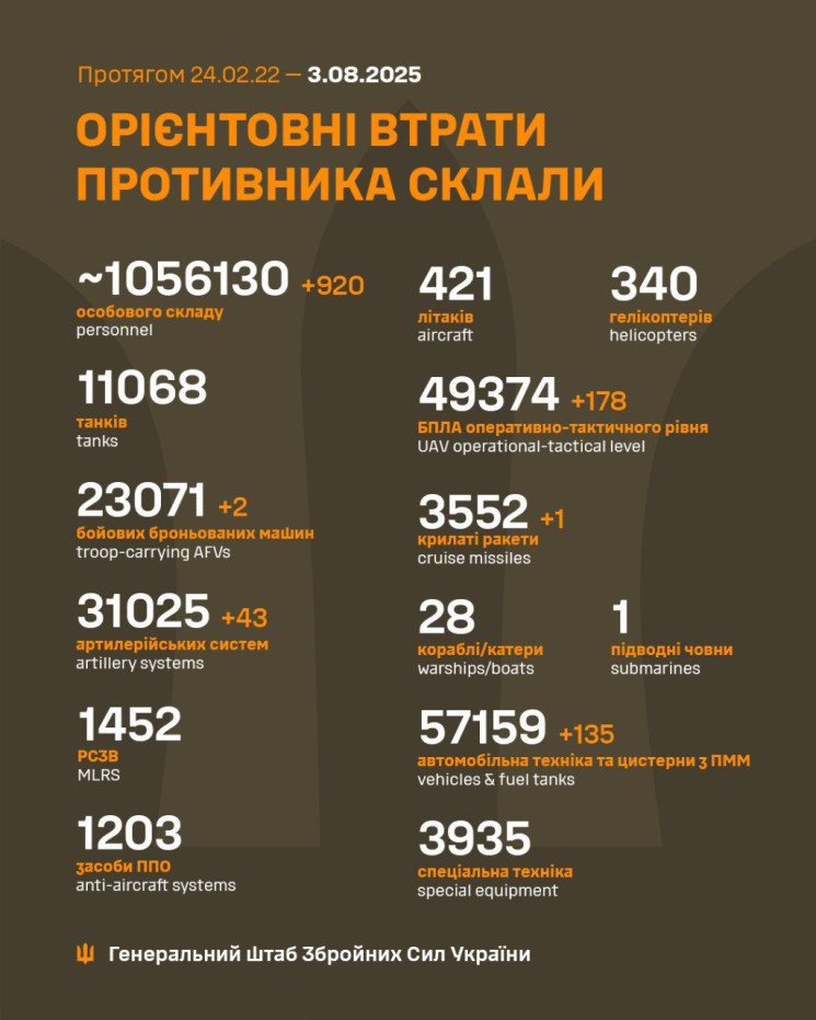 На фронті ліквідували за добу майже тися…