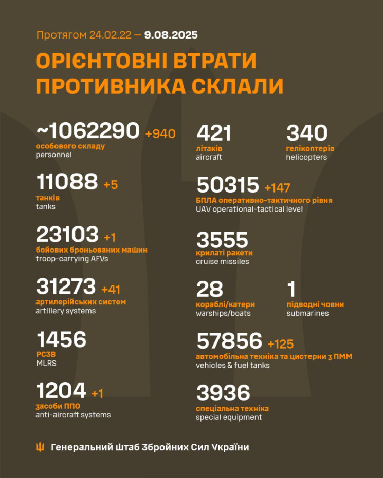 ЗСУ знищили за добу понад 40 ворожих арт…