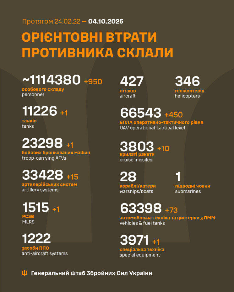 Рашисти за добу втратили на фронті ще 95…