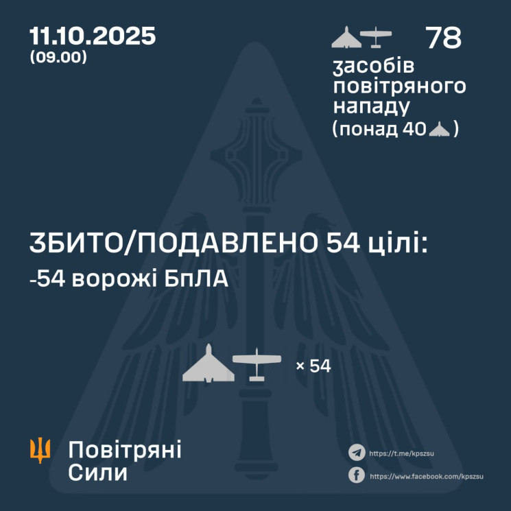 Збито 54 з 78 ворожих БпЛА, - Повітряні…