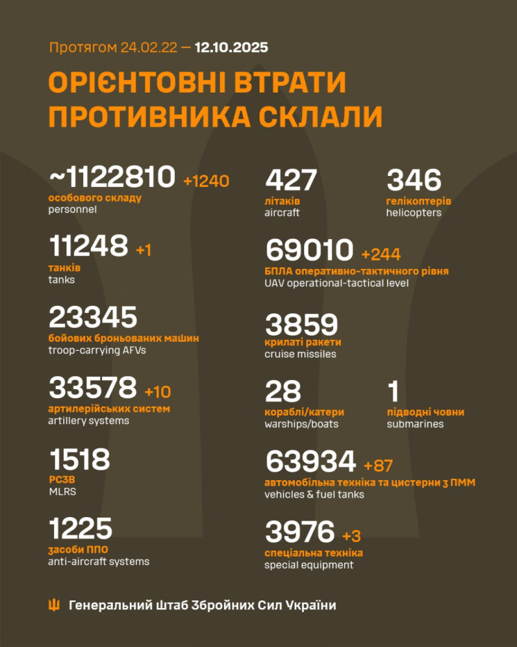 За добу ЗСУ мінусували 1 240 окупантів…