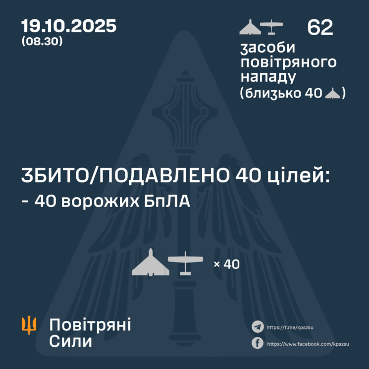 ППО вночі знешкодила 40 із 62 дронів…