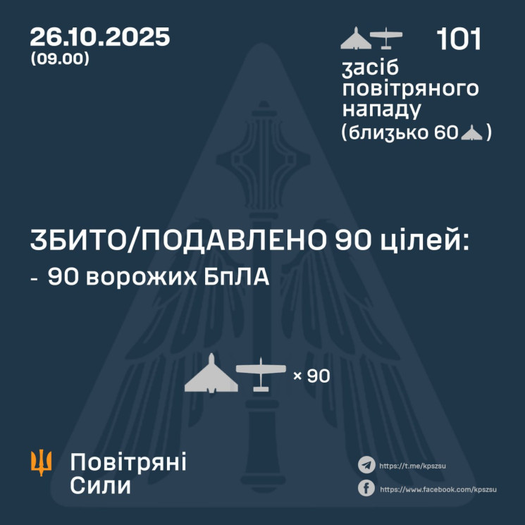 РФ атакувала Україну 101 дроном, більшіс…