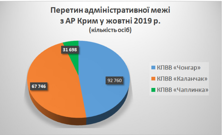 Бажаючих перетнути адмінмежу з Кримом рі…