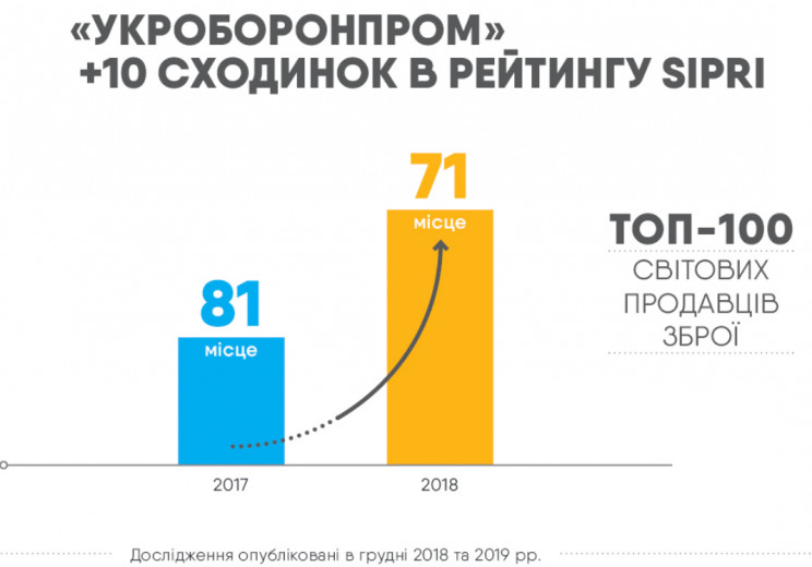 "Укроборонпром" піднявся на 10 позицій у…