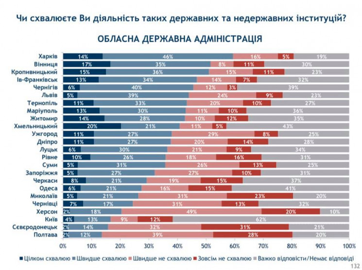 Соціологи оприлюднили жовтневий рівень д…