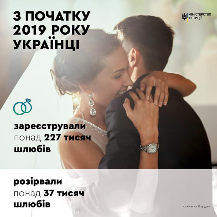 У 2019 році українці одружувались у шіст…