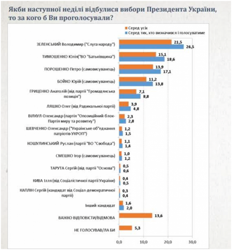 тимошенко, вибори, соціологія, фото, тернопільський тиждень