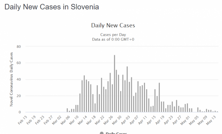 статистика зхворюванності на коронавірус у Словенії 