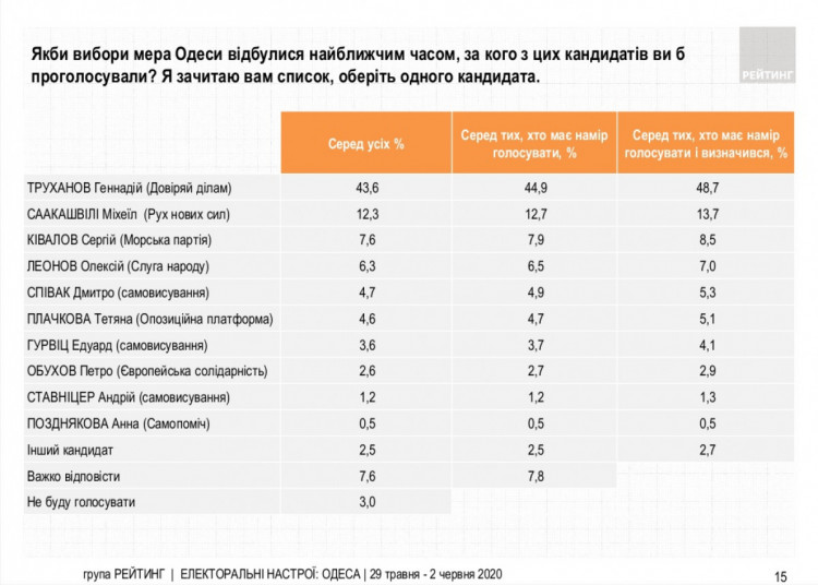 Місцеві вибори в Одесі. Інфографіка 