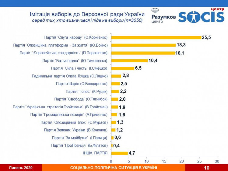 Графік імітації виборів до ВР Центру Разумкова спільно з Центром Социс