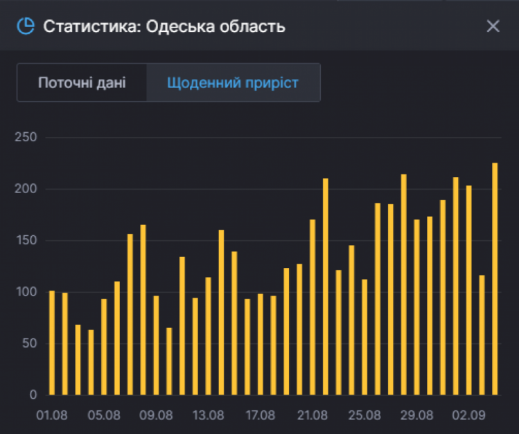 Статистика захворюваності коронавірусом у Одеській області на 4 вересня