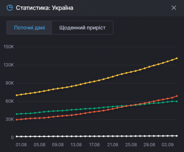 Статистика заболеваемости коронавиурсом в Украине на 4 сентября график